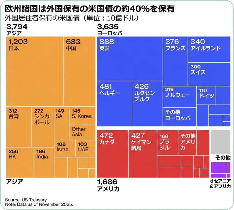 米国財務省のデータに基づくツリーマップ